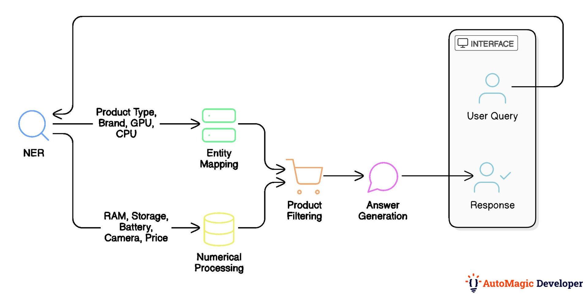 AI Custom Application Development for Smart E-commerce - Gallery Image 2