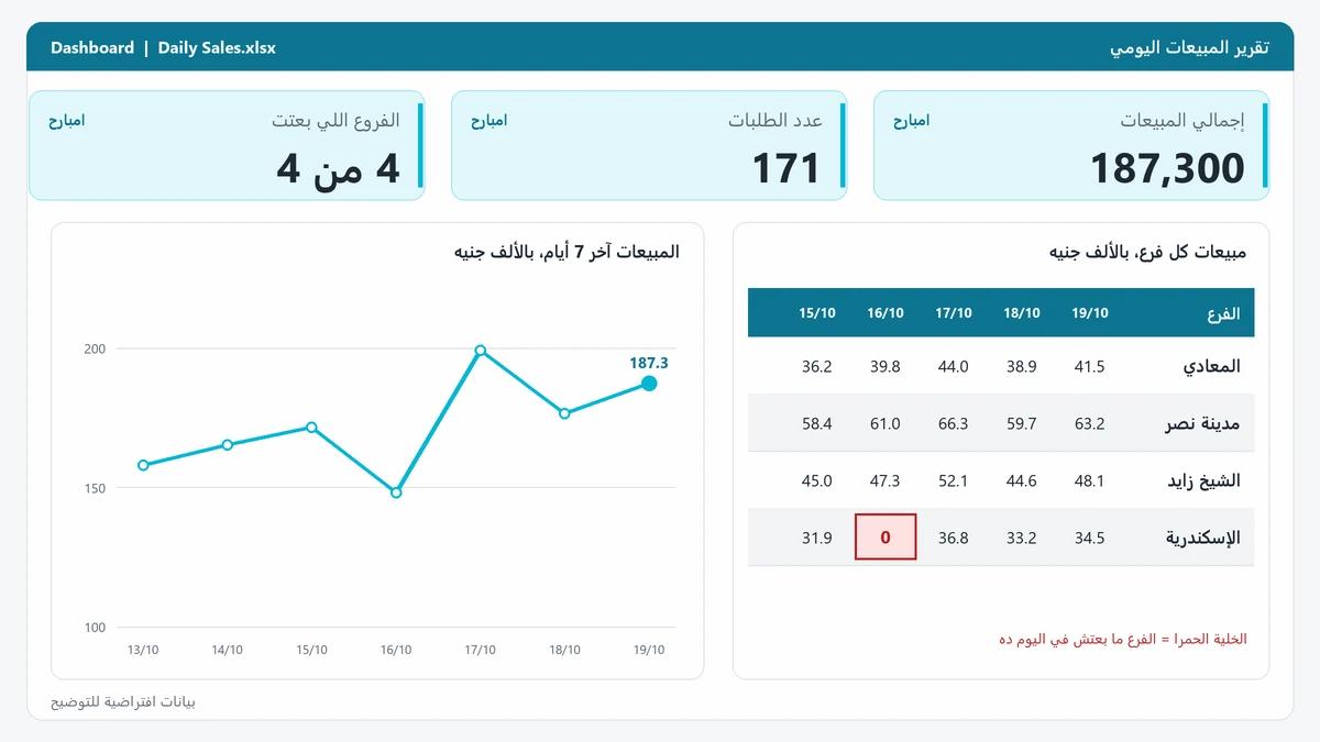 داش بورد اكسل لمبيعات 4 فروع: 3 أرقام لامبارح وخط مبيعات آخر 7 أيام وجدول لكل فرع فيه خلية حمرا لفرع ما بعتش