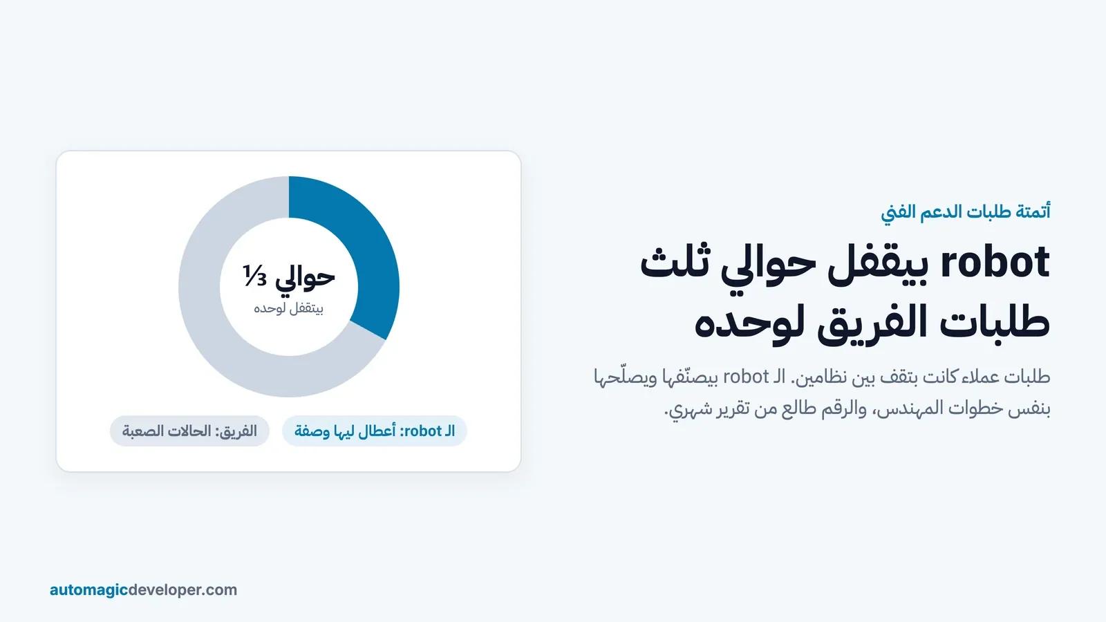 أتمتة طلبات الدعم الفني: robot بيحل حوالي ثلث الطلبات المعلّقة لفريق IT لوحده