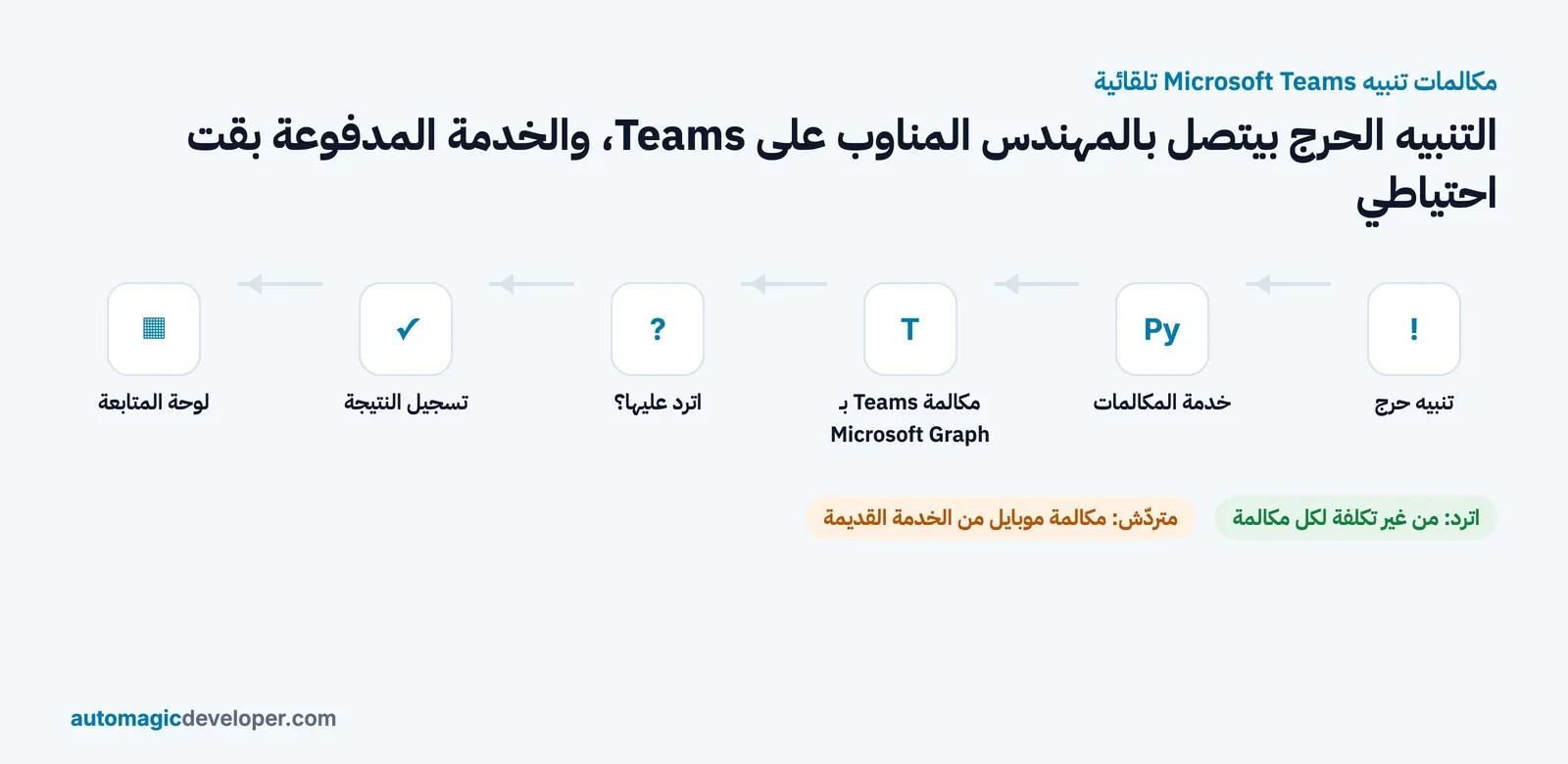 مكالمات تنبيه Microsoft Teams تلقائية: المهندس المناوب بيتصل بيه على Teams من غير تكلفة لكل مكالمة