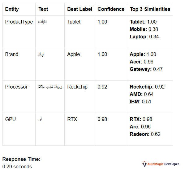 The Entity Mapping AI model mapping Arabic text like 'ايباد' to the standard entity 'Apple' with high confidence.