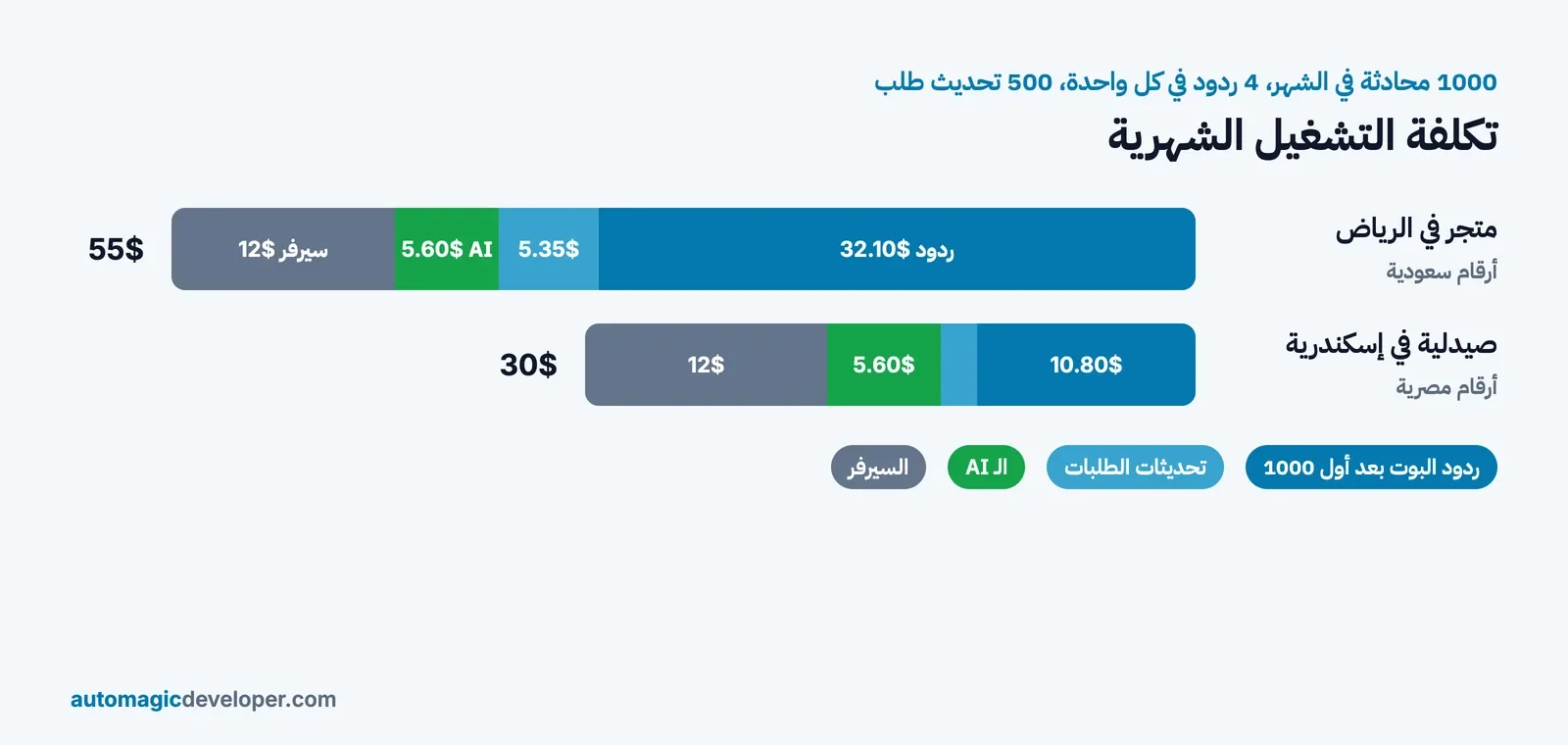 تكلفة تشغيل شات بوت واتساب شهرياً لمتجر في الرياض وصيدلية في إسكندرية