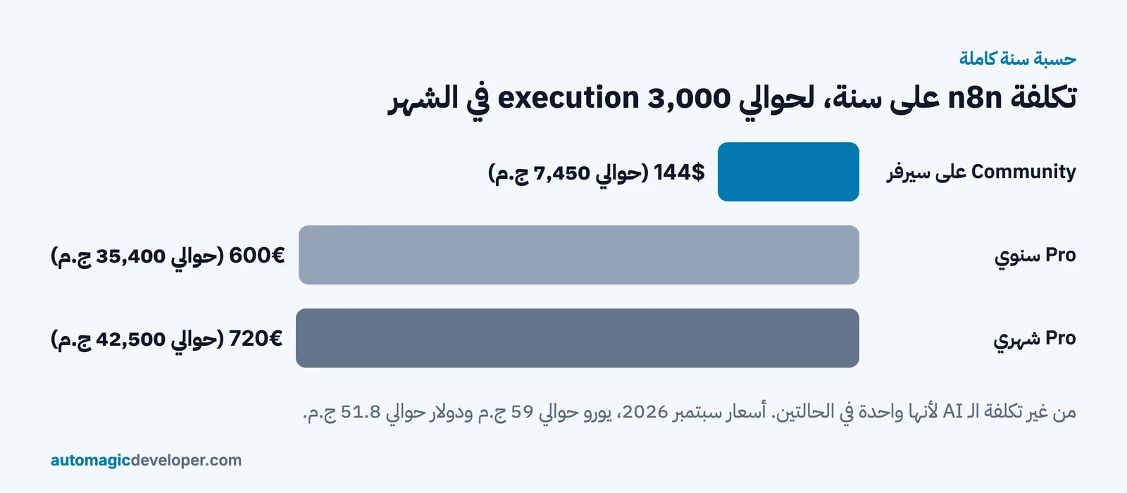 تكلفة n8n على سنة: Community على سيرفر مقارنة بباقات n8n Cloud