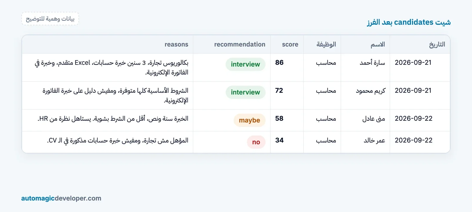 شيت نتيجة فرز السير الذاتية فيه الدرجة والتوصية والأسباب لمرشحين وهميين