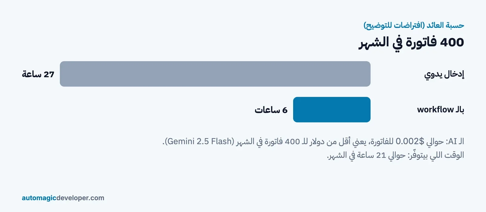 حسبة الوقت لإدخال 400 فاتورة في الشهر يدوياً مقارنة بقراءتها بالذكاء الاصطناعي