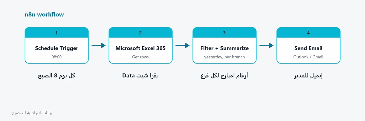 رسم الـ flow على n8n: Schedule Trigger ثم Microsoft Excel 365 ثم Filter + Summarize ثم Send Email